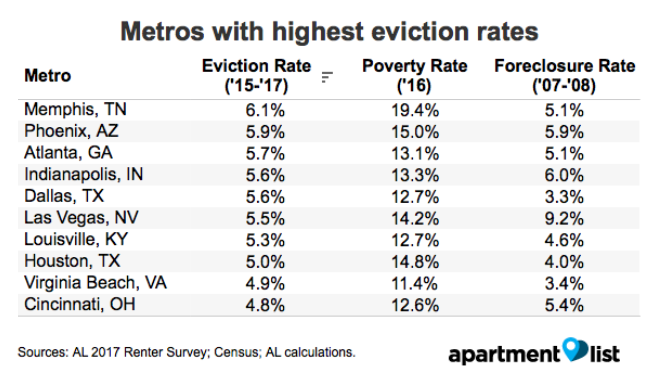 Evictions Are a Growing Threat to Renters